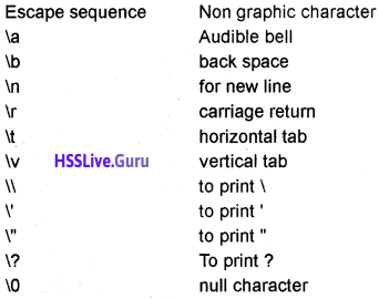 Plus One Computer Science Chapter Wise Questions and Answers Chapter 5 ...