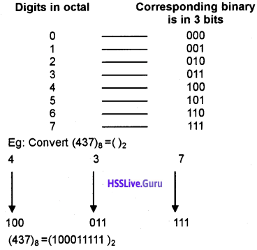 Plus One Computer Science Notes Chapter 2 Data Representation and ...