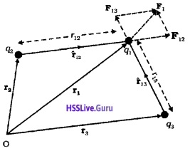 Plus Two Physics Notes Chapter 1 Electric Charges and Fields - 9