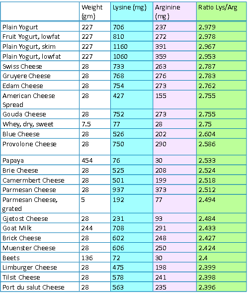 Chart of Lysine vs Arginine in common foods - The HSV Blog