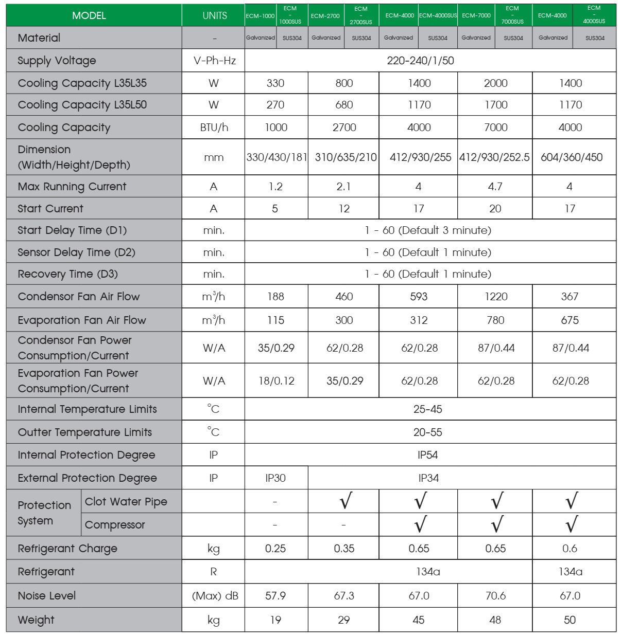 ECM2700 Máy điều hòa không khí cho tủ điện/ ECM2700Air conditioner