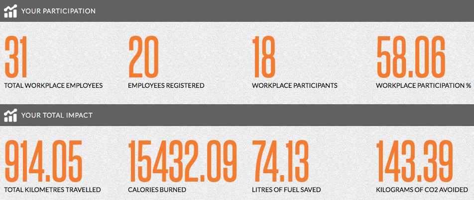HTFC Planning & Design Nearly 1,000 kilometers logged by HTFC staff