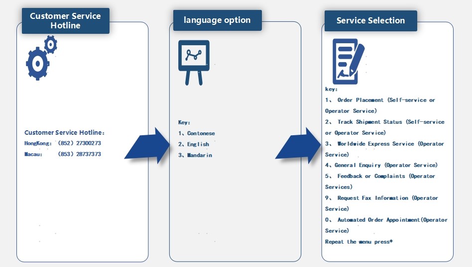 Customer Service Hotline Interactive Voice Response System