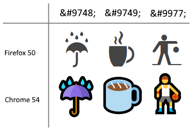 HTML Special Character Codes - 𝗦𝗘𝗔𝗥𝗖𝗛 𝗘𝗠𝗢𝗝𝗜𝗦 😍