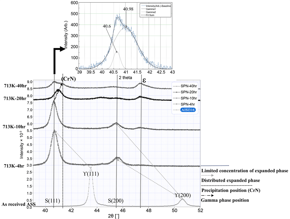 The Phenomenon of High Hardness Values on the SPhase Layer of