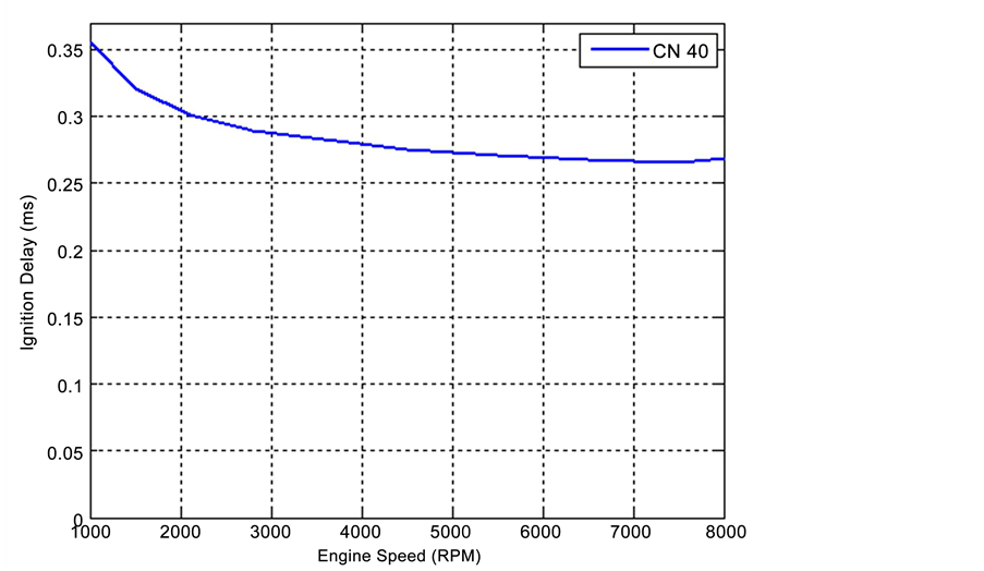 Theoretical Analysis of Ignition in Diesel Engines