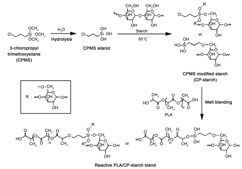 Silane Modification of StarchBased Wood Adhesive Review
