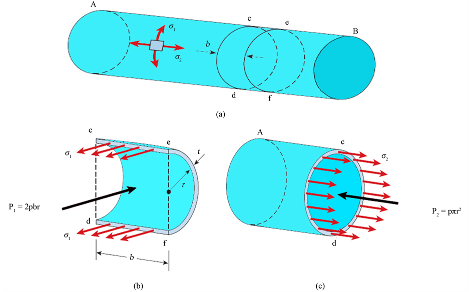 Stress Analysis of ThinWalled Pressure Vessels