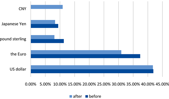 Study on the Influence of RMB’s Entry into SDR on the Interest Rate of SDR