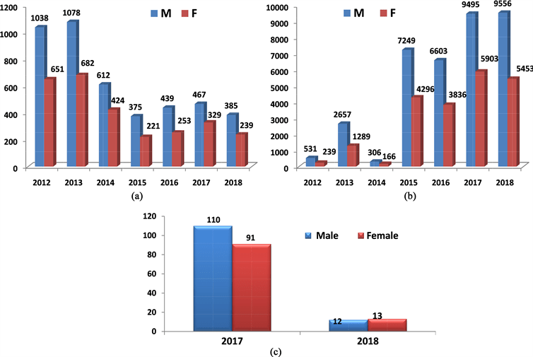 Trend Analysis of Three Major Mosquito Borne Diseases in Punjab, India