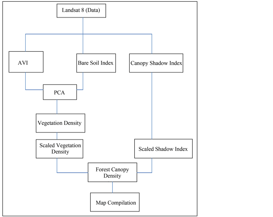 Land Use/Land Cover and Forest Canopy Density Monitoring of WafiGolpu