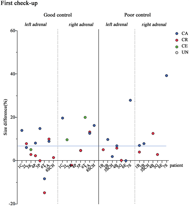 Ultrasonographic Changes of Adrenal Glands Size under Trilostane