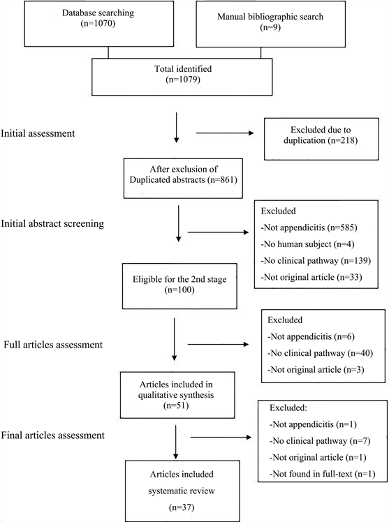 Appendicitis Diagnosis