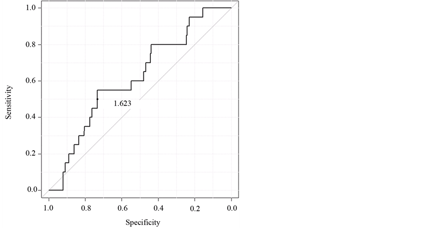 The Prognostic Significance of the Preoperative PlateletLymphocyte