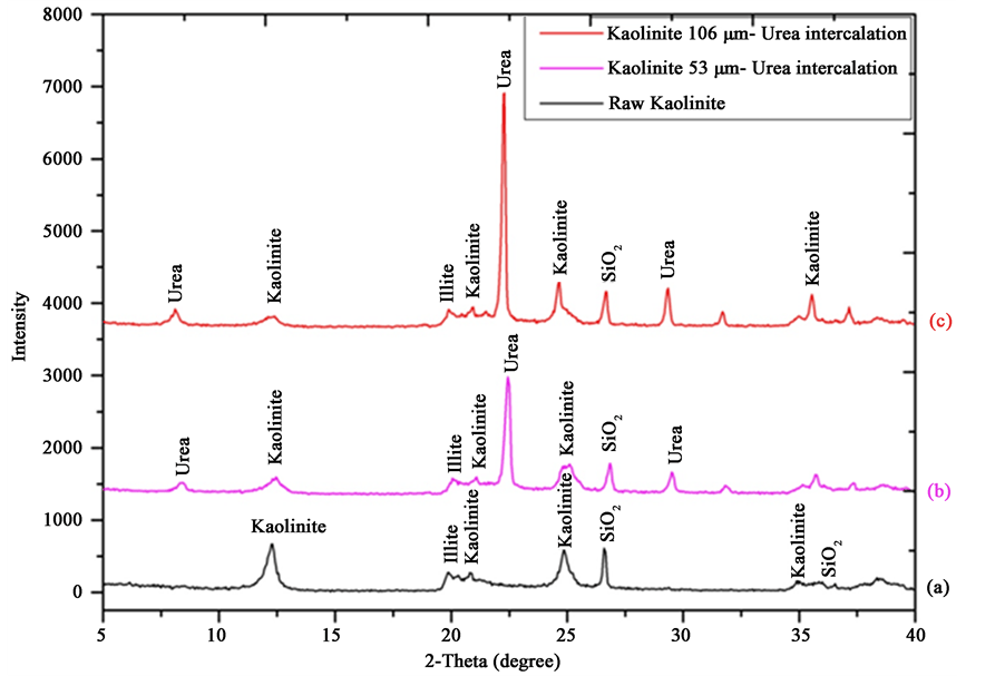xrd pattern kaolinite xrd pattern kaolinite interaction between kaolin