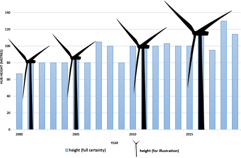 Using the United States Wind Turbine Database to Identify Increasing