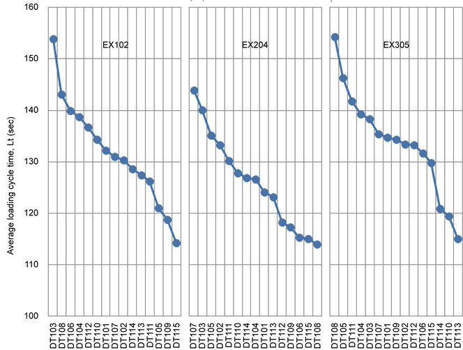 Investigation of Excavator Performance Factors in an OpenPit Mine