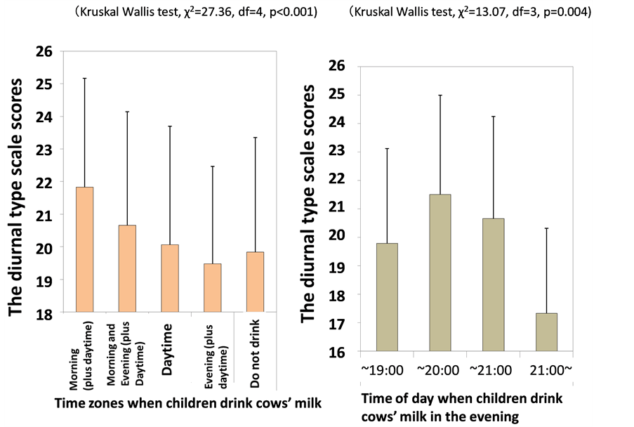 Questionnaire and Intervention Study on Effects of Drinking Cows’ Milk