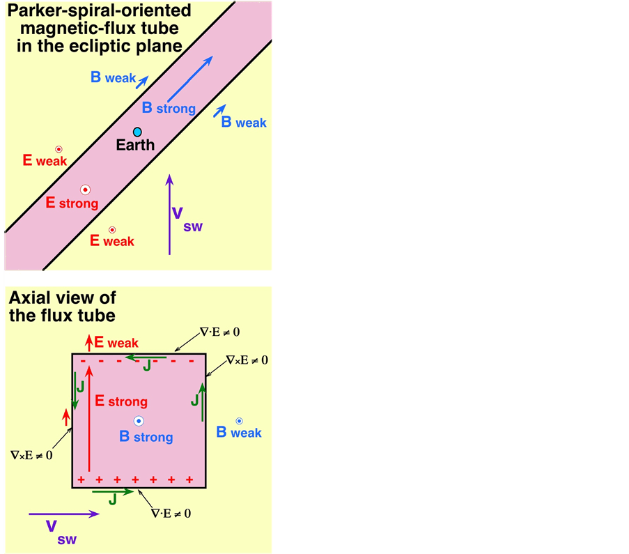 Relativity and the Solar Wind The MaxwellEquation Origins of the