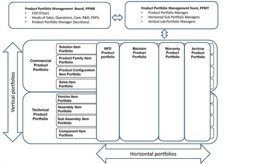 Product Portfolio Management—Governance for Commercial and Technical