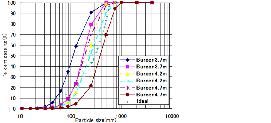 Effects of Rock Mass Conditions and Blasting Standard on Fragmentation