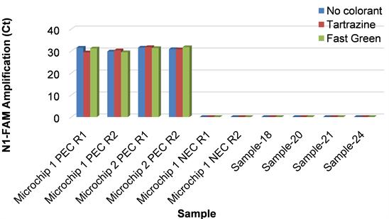 ColorCoding of Microchip RTPCR Test System for SARSCoV2 Detection