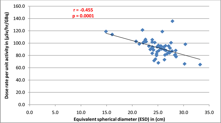 Relationship between PatientDependent Parameters and Radiation Dose