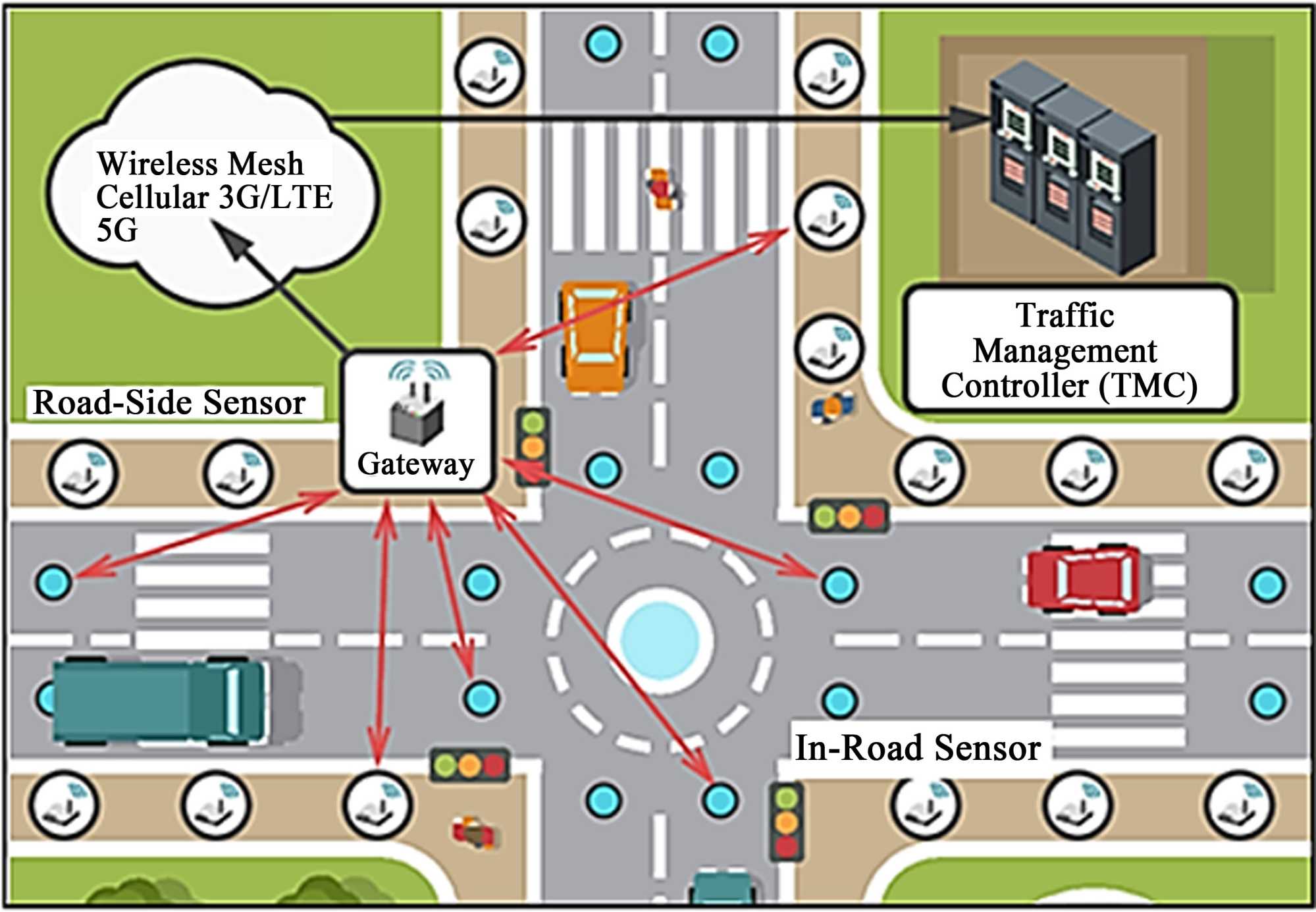 Traffic Signal Optimization Using Matrix Algorithm A Blockchain