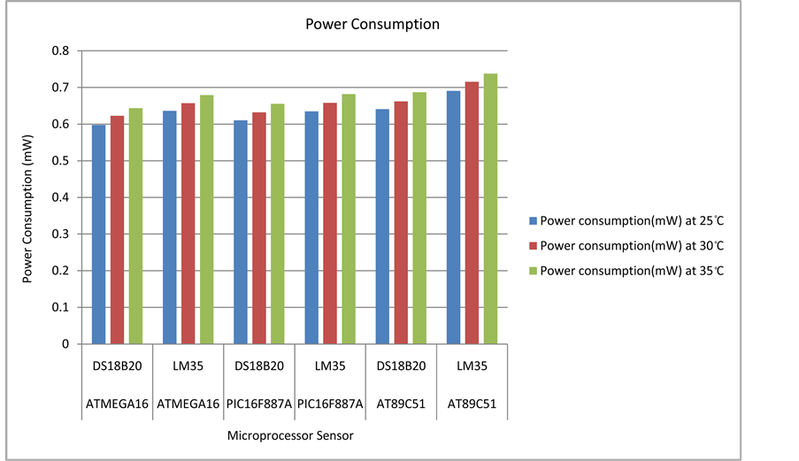 Power Analysis of Sensor Node Using Simulation Tool
