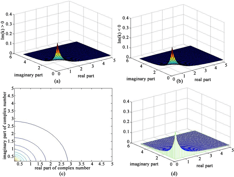 Spectral Analysis of the Derivation of Green’s Function of Helmholtz Integral Equation via Dirac