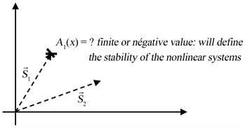 Simplified Method of Stability Analysis of Nonlinear Systems without