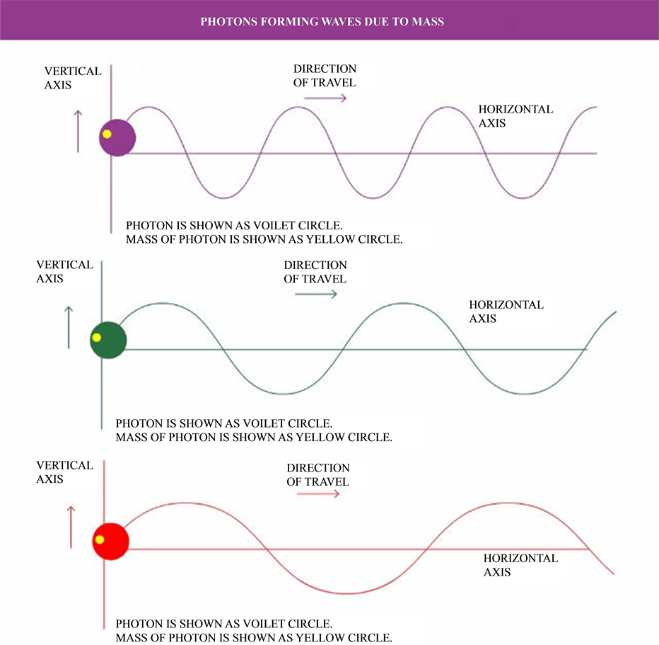 Experimental Proof of Mass in Photon