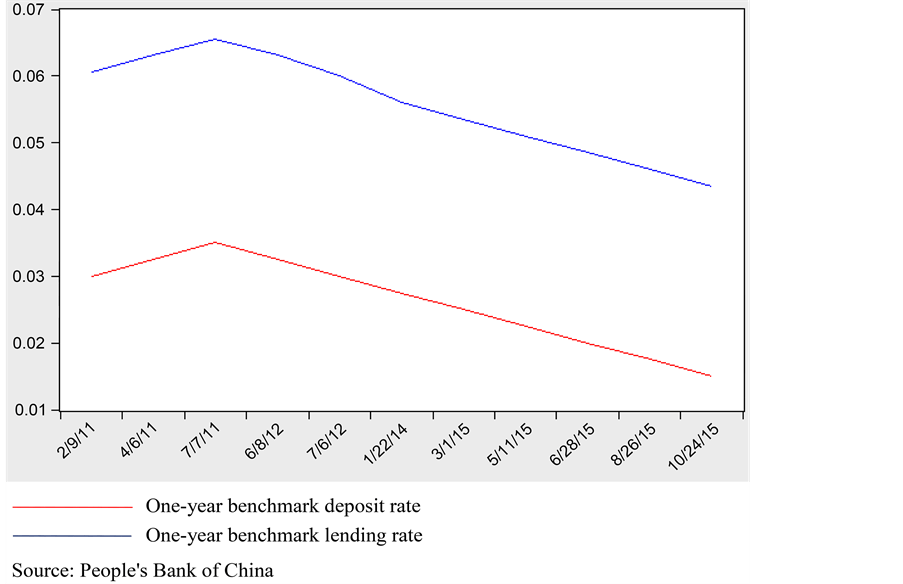 The Impact of Interest Rate Marketization on China’s Commercial Banks