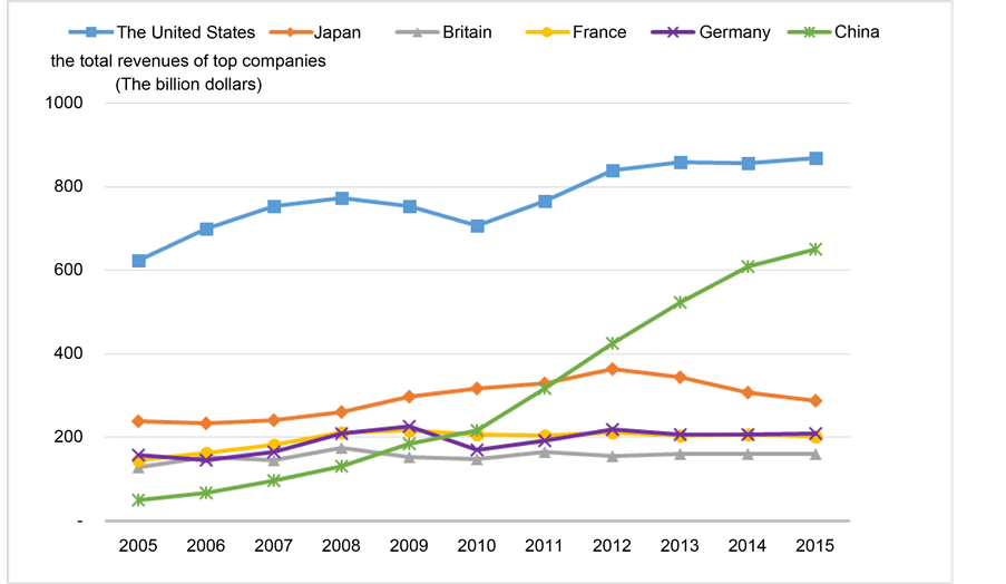 Comparative Study on the Fortune Global 500—Basing on the 20052015 Ranking