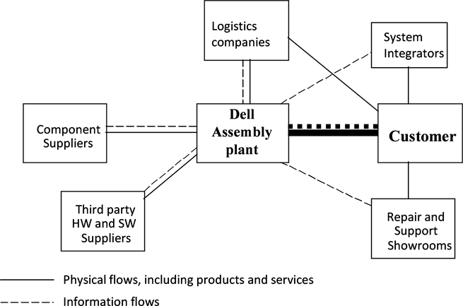 Profit Maximization of DELL Inc. through BuildtoOrder Supply Chain