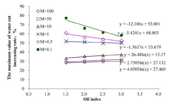 The Influence Law of Oil Relative Permeability on Water Cut