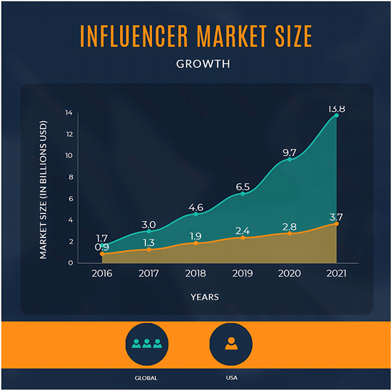 Influencer Marketing Statistics and Skepticism