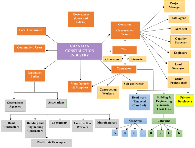 Stakeholders’ Compliance with Existing Construction Health and Safety