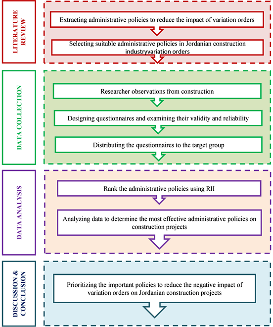 Administrative Policies to Reduce the Negative Impact of Variation Orders on Jordanian