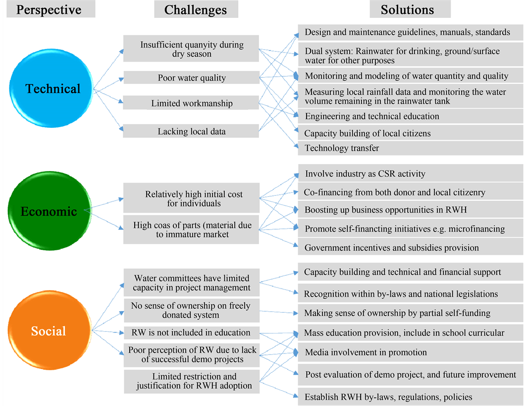 Strategy to Barriers of Rainwater Harvesting, Case Study Tanzania