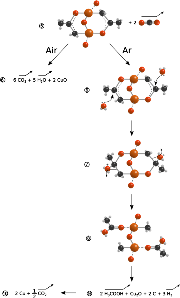 Forward Looking Analysis Approach to Assess Copper Acetate Thermal Reaction Mechanism