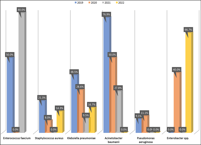 Prevalence of Antimicrobial Resistance of ESKAPE Pathogens before and