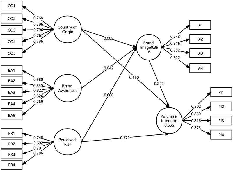 The Influence of Country of Origin, Brand Awareness, Perceived Risk and