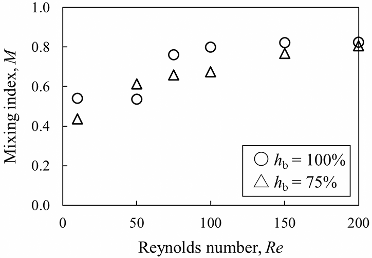 Micro TMixer with Baffles Effect of Baffle Height and Setting Angle