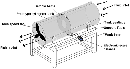 The Effects of Fluid Sloshing on Different Baffle Configurations in