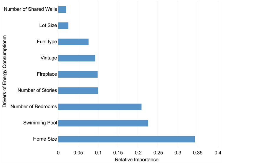 A Data Analytics Study on Building Characteristics Impacting Energy