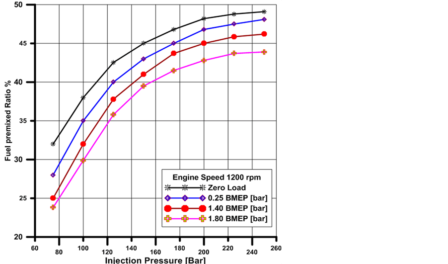 Experimental Investigation of Intake Diesel Aerosol Fuel Homogeneous