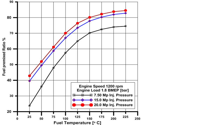 Experimental Investigation of Intake Diesel Aerosol Fuel Homogeneous