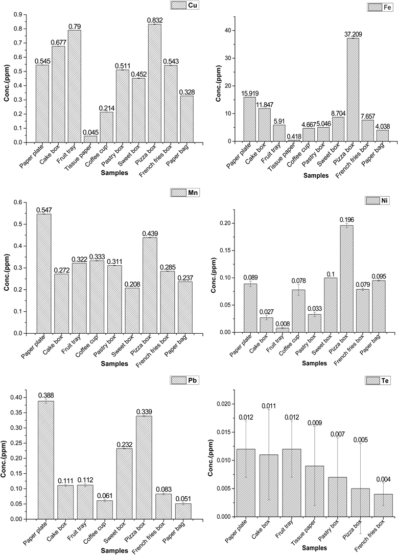 Levels of Selected Heavy Metals in Food Packaging Papers and