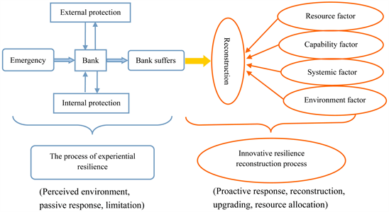 A Study on the Connotation and Extension of Bank Resilience Based on